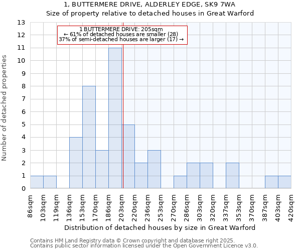 1, BUTTERMERE DRIVE, ALDERLEY EDGE, SK9 7WA: Size of property relative to detached houses houses in Great Warford