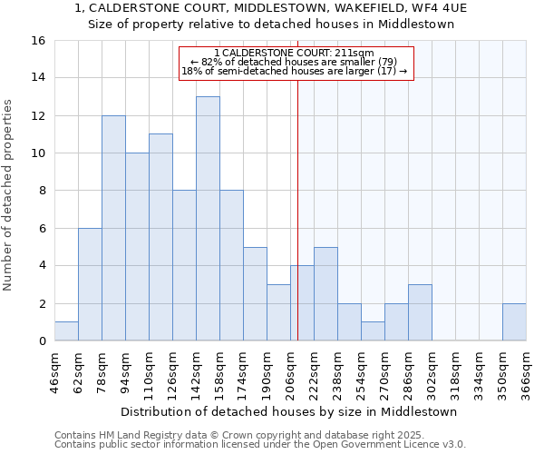 1, CALDERSTONE COURT, MIDDLESTOWN, WAKEFIELD, WF4 4UE: Size of property relative to detached houses houses in Middlestown