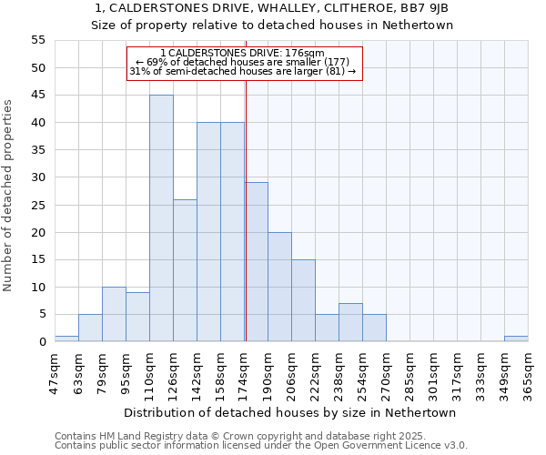 1, CALDERSTONES DRIVE, WHALLEY, CLITHEROE, BB7 9JB: Size of property relative to detached houses houses in Nethertown