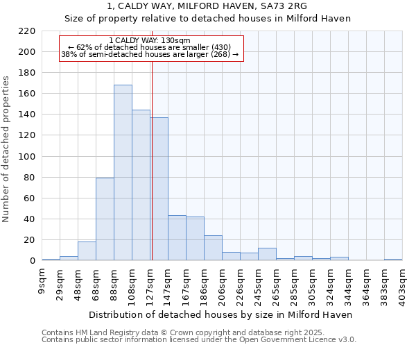 1, CALDY WAY, MILFORD HAVEN, SA73 2RG: Size of property relative to detached houses houses in Milford Haven