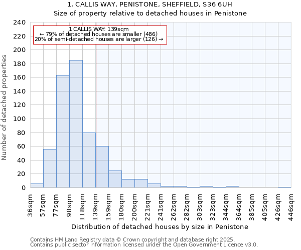 1, CALLIS WAY, PENISTONE, SHEFFIELD, S36 6UH: Size of property relative to detached houses houses in Penistone