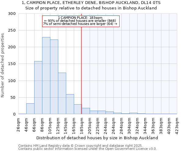 1, CAMPION PLACE, ETHERLEY DENE, BISHOP AUCKLAND, DL14 0TS: Size of property relative to detached houses houses in Bishop Auckland
