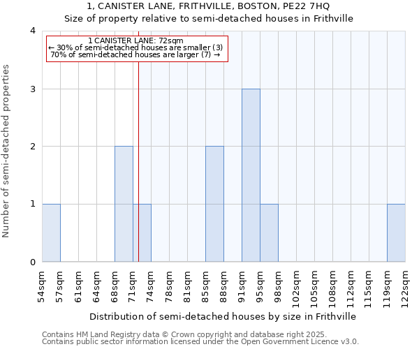1, CANISTER LANE, FRITHVILLE, BOSTON, PE22 7HQ: Size of property relative to semi-detached houses houses in Frithville