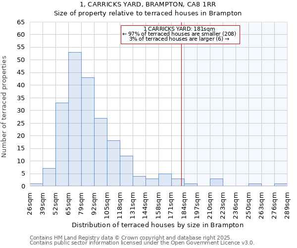 1, CARRICKS YARD, BRAMPTON, CA8 1RR: Size of property relative to terraced houses houses in Brampton