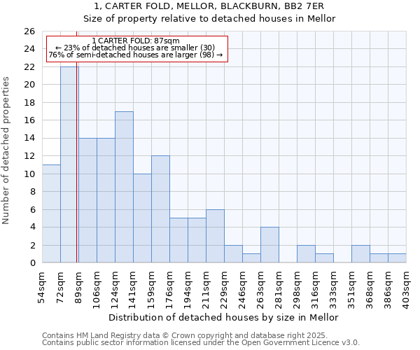 1, CARTER FOLD, MELLOR, BLACKBURN, BB2 7ER: Size of property relative to detached houses houses in Mellor