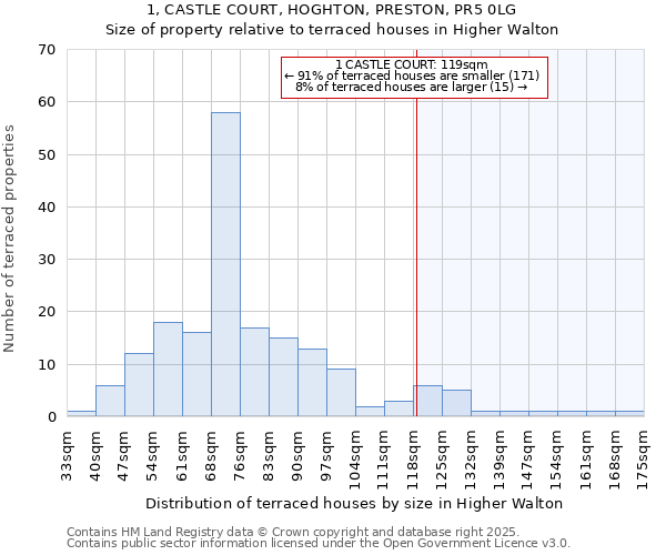 1, CASTLE COURT, HOGHTON, PRESTON, PR5 0LG: Size of property relative to terraced houses houses in Higher Walton