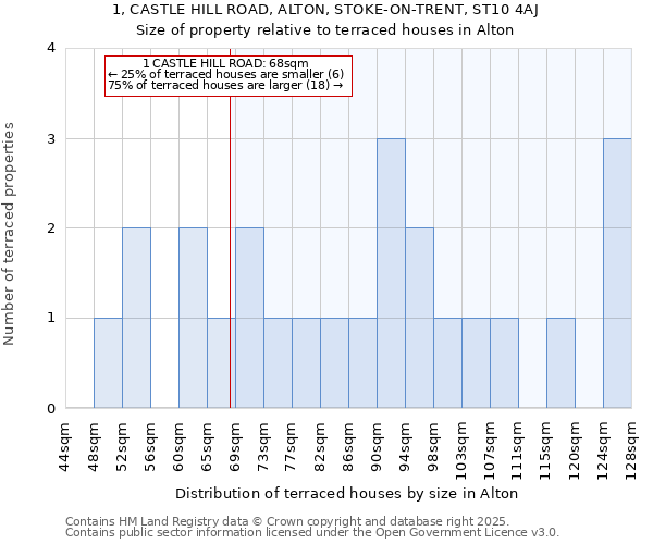 1, CASTLE HILL ROAD, ALTON, STOKE-ON-TRENT, ST10 4AJ: Size of property relative to terraced houses houses in Alton