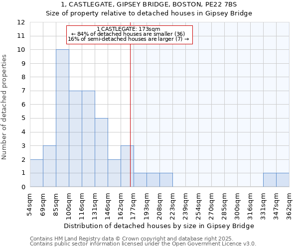 1, CASTLEGATE, GIPSEY BRIDGE, BOSTON, PE22 7BS: Size of property relative to detached houses houses in Gipsey Bridge