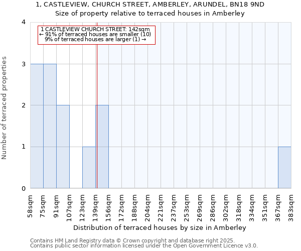 1, CASTLEVIEW, CHURCH STREET, AMBERLEY, ARUNDEL, BN18 9ND: Size of property relative to terraced houses houses in Amberley