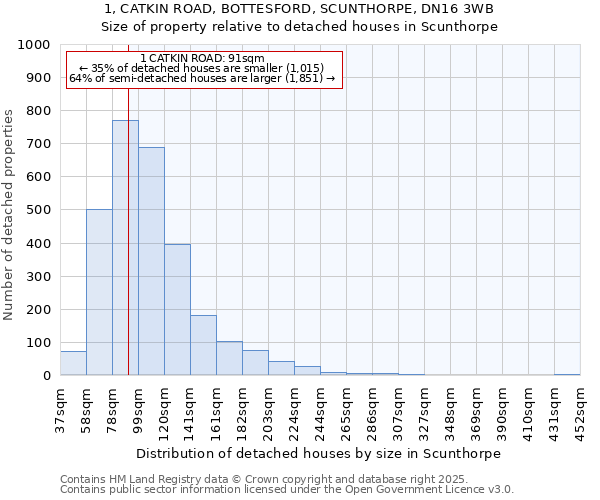 1, CATKIN ROAD, BOTTESFORD, SCUNTHORPE, DN16 3WB: Size of property relative to detached houses houses in Scunthorpe