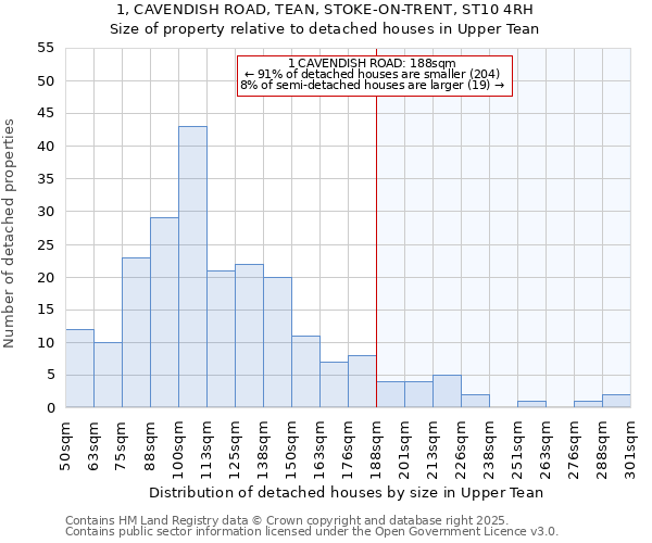 1, CAVENDISH ROAD, TEAN, STOKE-ON-TRENT, ST10 4RH: Size of property relative to detached houses houses in Upper Tean