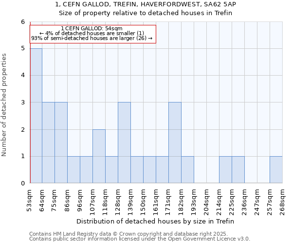 1, CEFN GALLOD, TREFIN, HAVERFORDWEST, SA62 5AP: Size of property relative to detached houses houses in Trefin