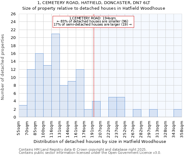 1, CEMETERY ROAD, HATFIELD, DONCASTER, DN7 6LT: Size of property relative to detached houses houses in Hatfield Woodhouse