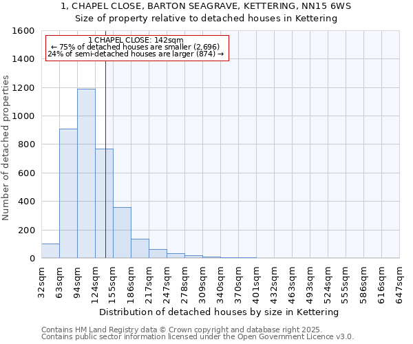 1, CHAPEL CLOSE, BARTON SEAGRAVE, KETTERING, NN15 6WS: Size of property relative to detached houses houses in Kettering