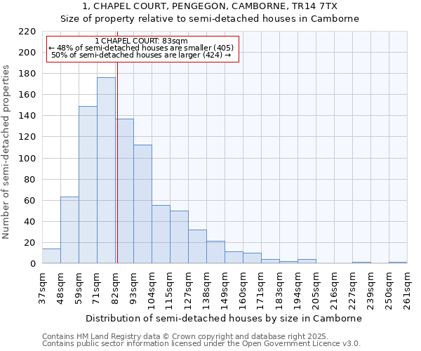 1, CHAPEL COURT, PENGEGON, CAMBORNE, TR14 7TX: Size of property relative to semi-detached houses houses in Camborne
