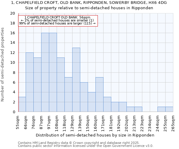 1, CHAPELFIELD CROFT, OLD BANK, RIPPONDEN, SOWERBY BRIDGE, HX6 4DG: Size of property relative to semi-detached houses houses in Ripponden