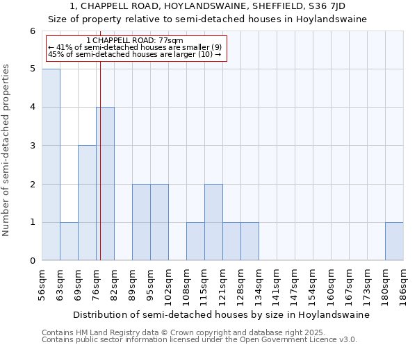 1, CHAPPELL ROAD, HOYLANDSWAINE, SHEFFIELD, S36 7JD: Size of property relative to semi-detached houses houses in Hoylandswaine