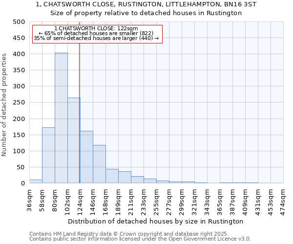 1, CHATSWORTH CLOSE, RUSTINGTON, LITTLEHAMPTON, BN16 3ST: Size of property relative to detached houses houses in Rustington