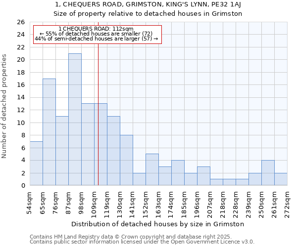 1, CHEQUERS ROAD, GRIMSTON, KING'S LYNN, PE32 1AJ: Size of property relative to detached houses houses in Grimston