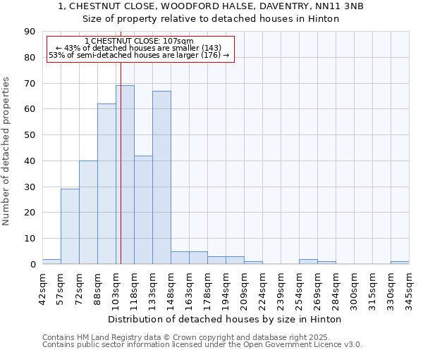 1, CHESTNUT CLOSE, WOODFORD HALSE, DAVENTRY, NN11 3NB: Size of property relative to detached houses houses in Hinton
