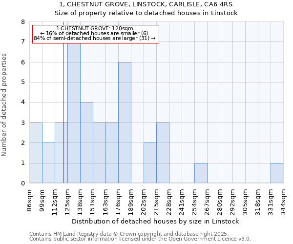 1, CHESTNUT GROVE, LINSTOCK, CARLISLE, CA6 4RS: Size of property relative to detached houses houses in Linstock