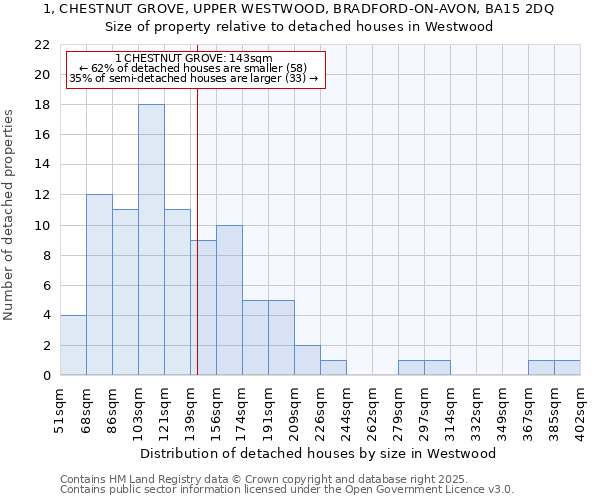 1, CHESTNUT GROVE, UPPER WESTWOOD, BRADFORD-ON-AVON, BA15 2DQ: Size of property relative to detached houses houses in Westwood
