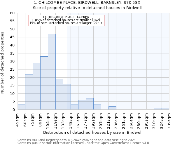 1, CHILCOMBE PLACE, BIRDWELL, BARNSLEY, S70 5SX: Size of property relative to detached houses houses in Birdwell