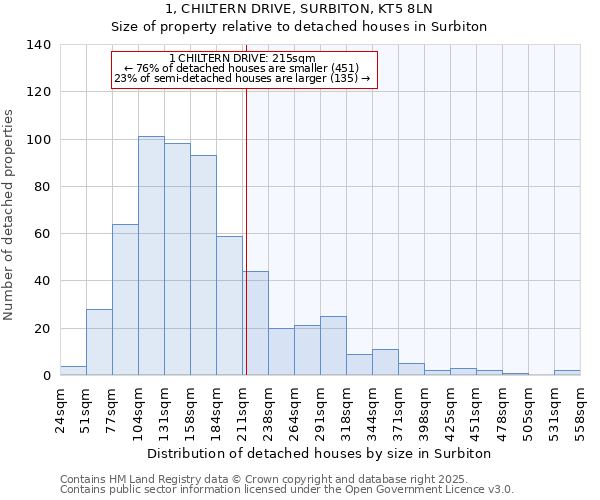 1, CHILTERN DRIVE, SURBITON, KT5 8LN: Size of property relative to detached houses houses in Surbiton