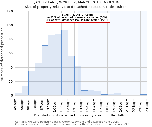 1, CHIRK LANE, WORSLEY, MANCHESTER, M28 3UN: Size of property relative to detached houses houses in Little Hulton