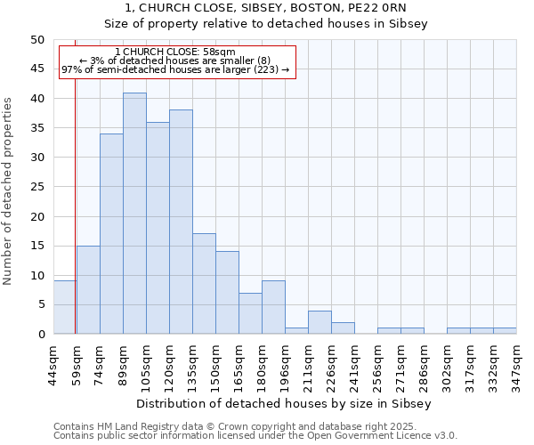 1, CHURCH CLOSE, SIBSEY, BOSTON, PE22 0RN: Size of property relative to detached houses houses in Sibsey
