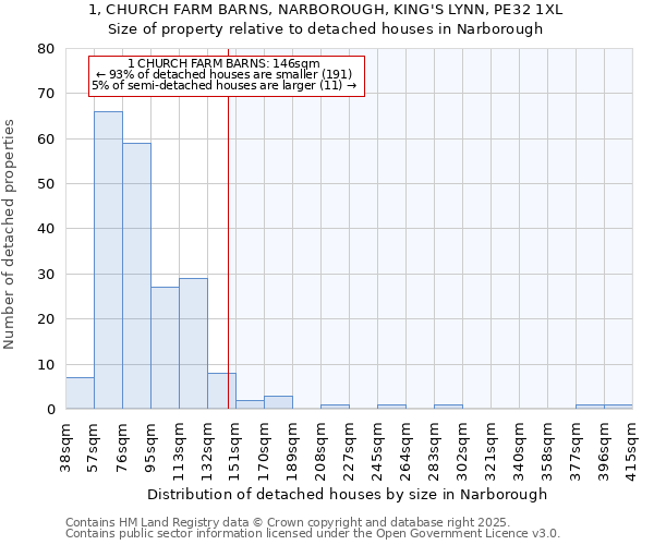 1, CHURCH FARM BARNS, NARBOROUGH, KING'S LYNN, PE32 1XL: Size of property relative to detached houses houses in Narborough