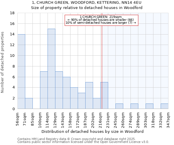 1, CHURCH GREEN, WOODFORD, KETTERING, NN14 4EU: Size of property relative to detached houses houses in Woodford