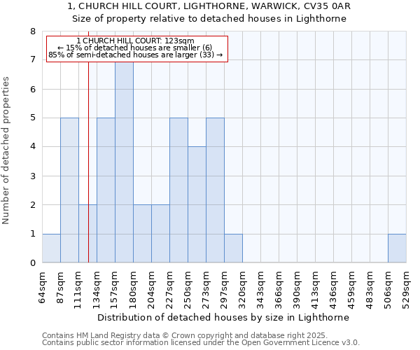 1, CHURCH HILL COURT, LIGHTHORNE, WARWICK, CV35 0AR: Size of property relative to detached houses houses in Lighthorne
