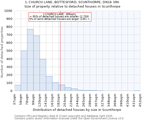 1, CHURCH LANE, BOTTESFORD, SCUNTHORPE, DN16 3RA: Size of property relative to detached houses houses in Scunthorpe