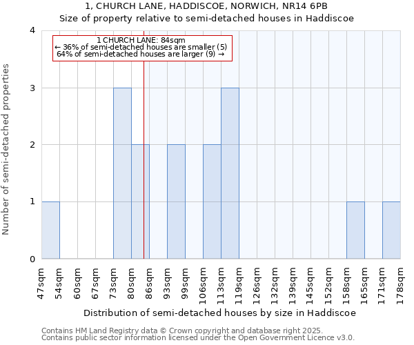 1, CHURCH LANE, HADDISCOE, NORWICH, NR14 6PB: Size of property relative to semi-detached houses houses in Haddiscoe