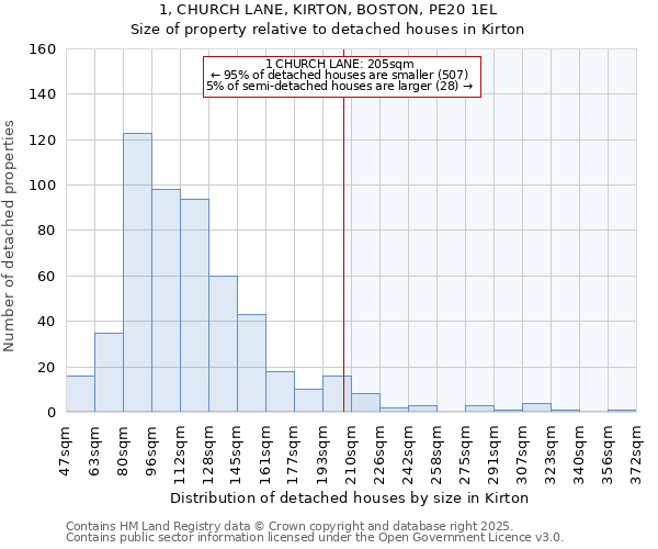 1, CHURCH LANE, KIRTON, BOSTON, PE20 1EL: Size of property relative to detached houses houses in Kirton