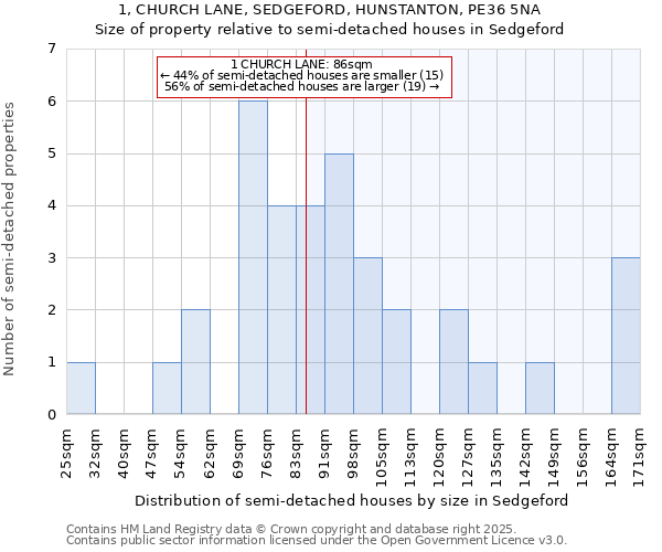 1, CHURCH LANE, SEDGEFORD, HUNSTANTON, PE36 5NA: Size of property relative to semi-detached houses houses in Sedgeford