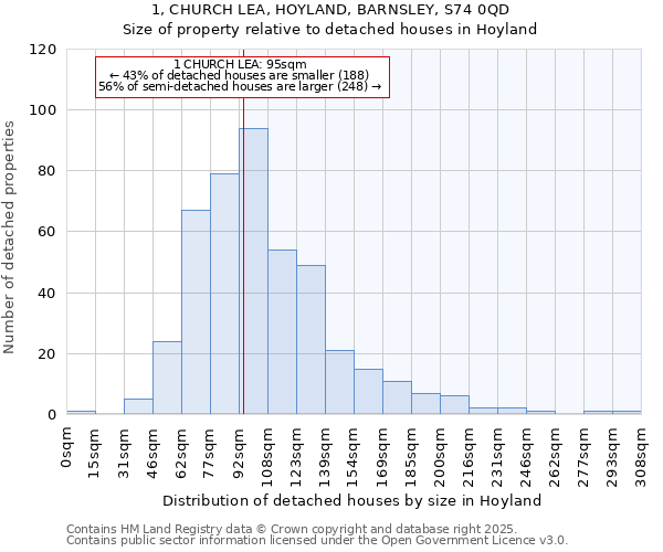 1, CHURCH LEA, HOYLAND, BARNSLEY, S74 0QD: Size of property relative to detached houses houses in Hoyland