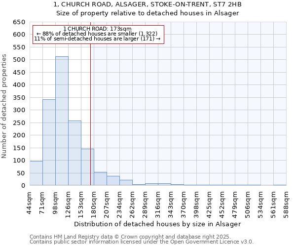 1, CHURCH ROAD, ALSAGER, STOKE-ON-TRENT, ST7 2HB: Size of property relative to detached houses houses in Alsager