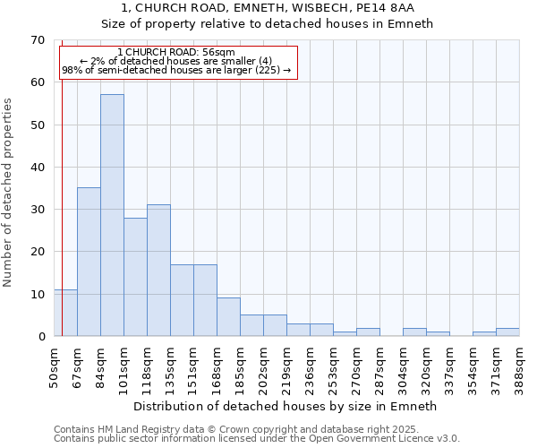 1, CHURCH ROAD, EMNETH, WISBECH, PE14 8AA: Size of property relative to detached houses houses in Emneth