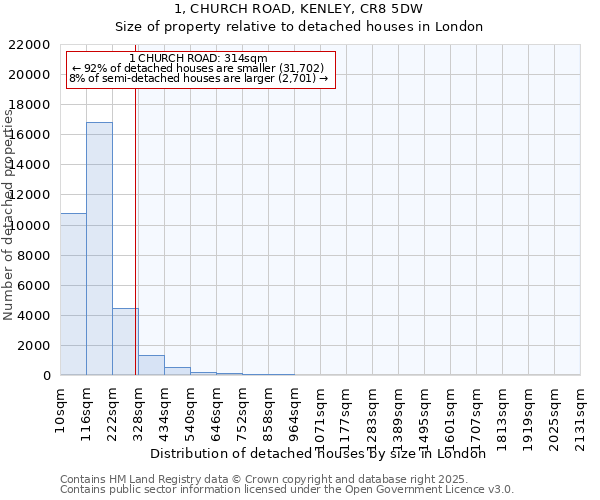 1, CHURCH ROAD, KENLEY, CR8 5DW: Size of property relative to detached houses houses in London