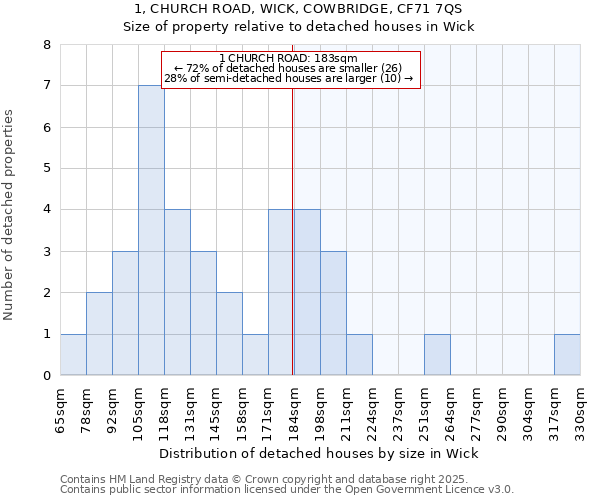 1, CHURCH ROAD, WICK, COWBRIDGE, CF71 7QS: Size of property relative to detached houses houses in Wick
