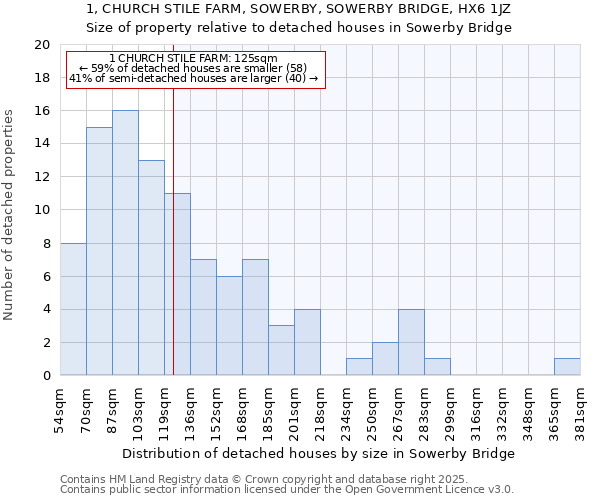 1, CHURCH STILE FARM, SOWERBY, SOWERBY BRIDGE, HX6 1JZ: Size of property relative to detached houses houses in Sowerby Bridge