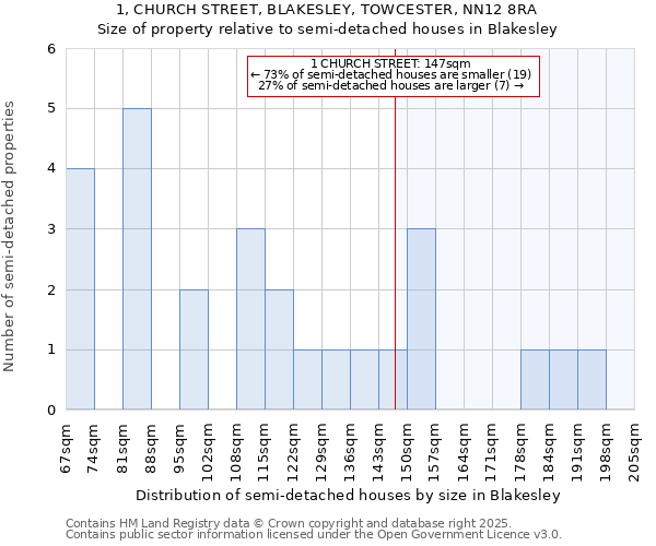 1, CHURCH STREET, BLAKESLEY, TOWCESTER, NN12 8RA: Size of property relative to semi-detached houses houses in Blakesley