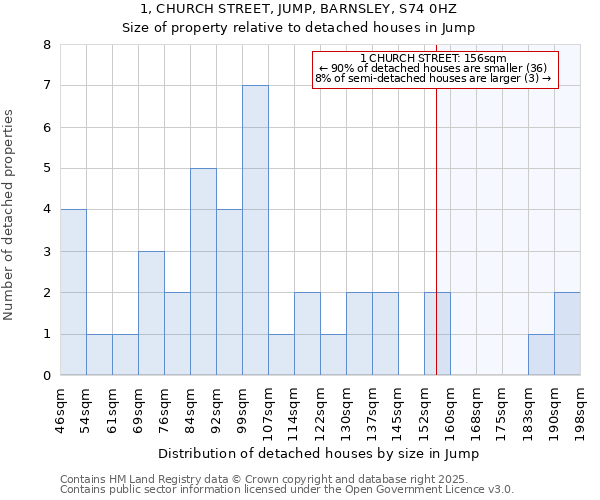 1, CHURCH STREET, JUMP, BARNSLEY, S74 0HZ: Size of property relative to detached houses houses in Jump