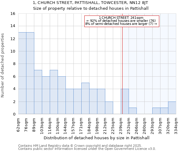 1, CHURCH STREET, PATTISHALL, TOWCESTER, NN12 8JT: Size of property relative to detached houses houses in Pattishall