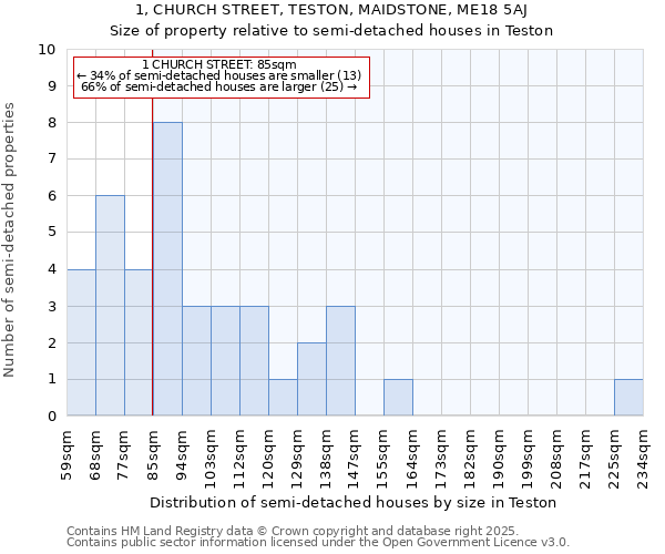 1, CHURCH STREET, TESTON, MAIDSTONE, ME18 5AJ: Size of property relative to semi-detached houses houses in Teston