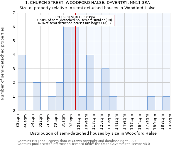 1, CHURCH STREET, WOODFORD HALSE, DAVENTRY, NN11 3RA: Size of property relative to semi-detached houses houses in Woodford Halse