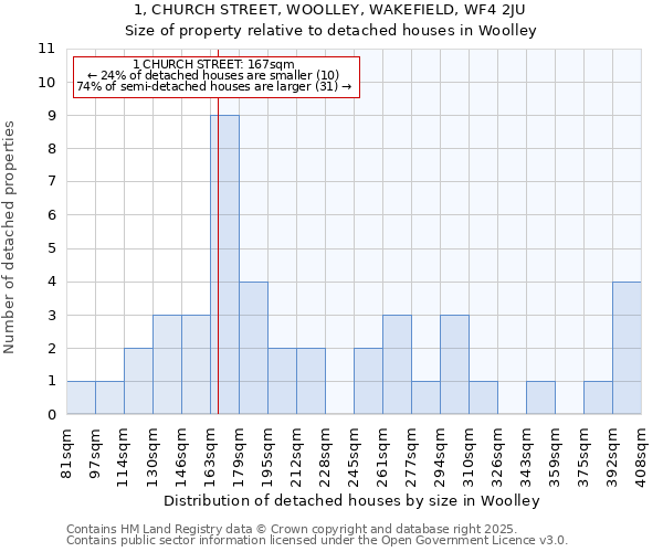 1, CHURCH STREET, WOOLLEY, WAKEFIELD, WF4 2JU: Size of property relative to detached houses houses in Woolley