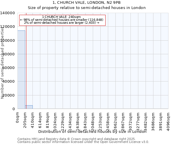1, CHURCH VALE, LONDON, N2 9PB: Size of property relative to semi-detached houses houses in London